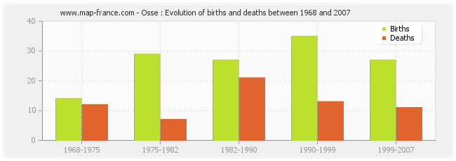 Osse : Evolution of births and deaths between 1968 and 2007