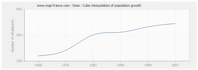 Osse : Cubic interpolation of population growth
