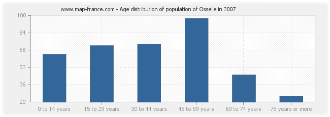 Age distribution of population of Osselle in 2007