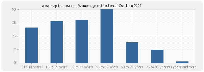 Women age distribution of Osselle in 2007