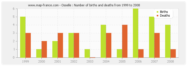 Osselle : Number of births and deaths from 1999 to 2008