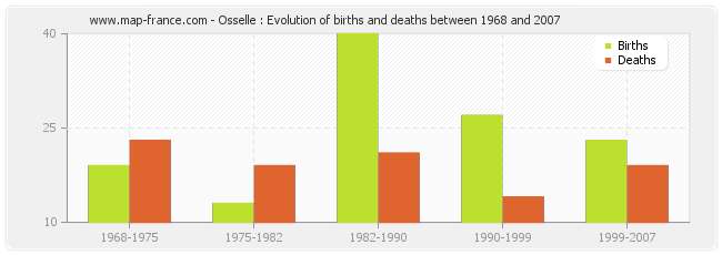 Osselle : Evolution of births and deaths between 1968 and 2007