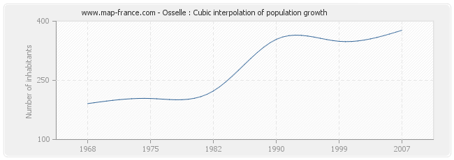 Osselle : Cubic interpolation of population growth