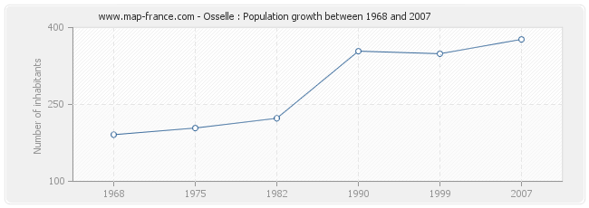 Population Osselle
