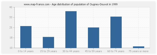 Age distribution of population of Ougney-Douvot in 1999