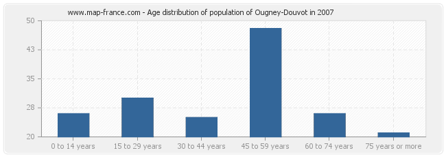 Age distribution of population of Ougney-Douvot in 2007