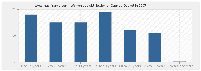 Women age distribution of Ougney-Douvot in 2007
