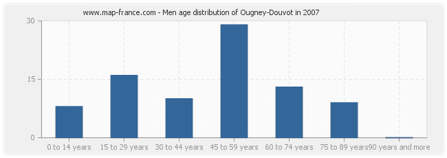 Men age distribution of Ougney-Douvot in 2007