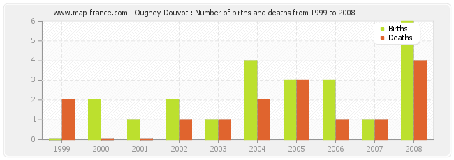 Ougney-Douvot : Number of births and deaths from 1999 to 2008