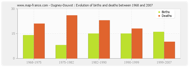 Ougney-Douvot : Evolution of births and deaths between 1968 and 2007