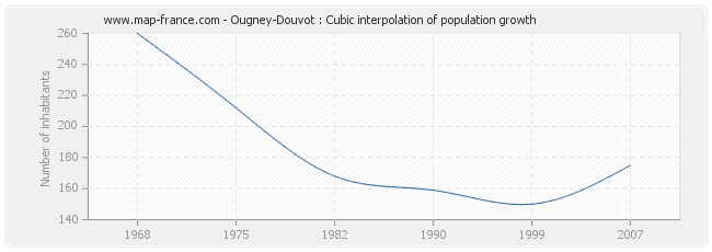 Ougney-Douvot : Cubic interpolation of population growth