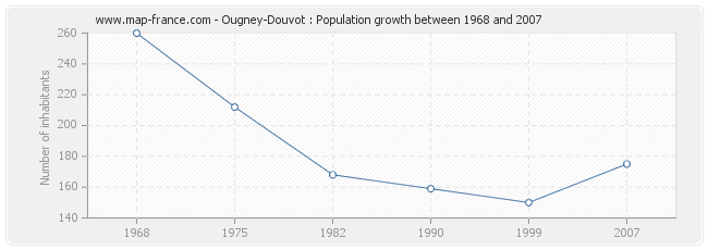 Population Ougney-Douvot