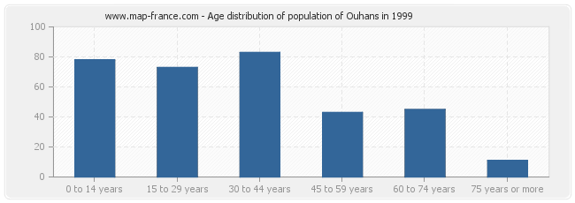 Age distribution of population of Ouhans in 1999