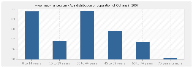 Age distribution of population of Ouhans in 2007