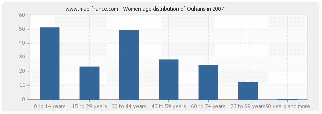 Women age distribution of Ouhans in 2007