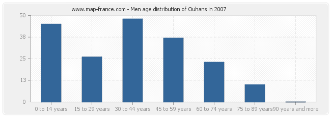 Men age distribution of Ouhans in 2007