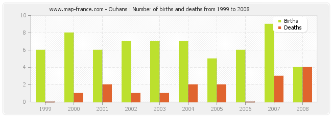 Ouhans : Number of births and deaths from 1999 to 2008