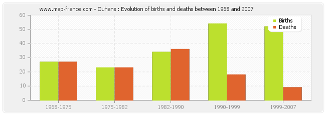 Ouhans : Evolution of births and deaths between 1968 and 2007