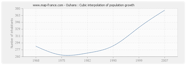 Ouhans : Cubic interpolation of population growth