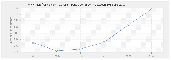 Population Ouhans