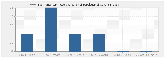 Age distribution of population of Ouvans in 1999