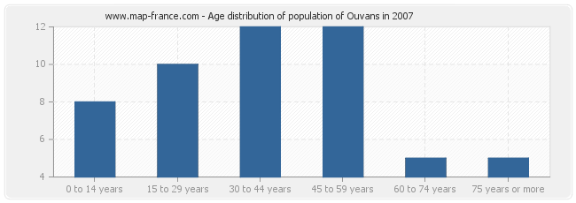 Age distribution of population of Ouvans in 2007