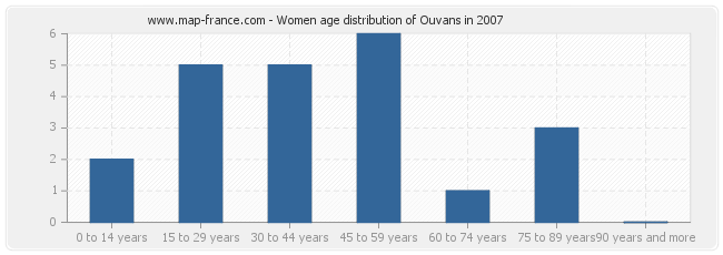 Women age distribution of Ouvans in 2007