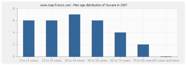 Men age distribution of Ouvans in 2007