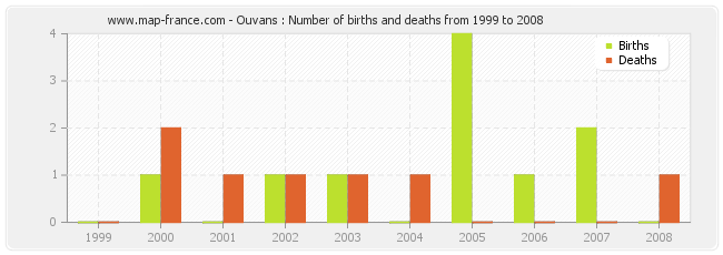 Ouvans : Number of births and deaths from 1999 to 2008