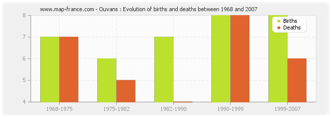 Ouvans : Evolution of births and deaths between 1968 and 2007