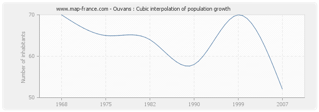 Ouvans : Cubic interpolation of population growth