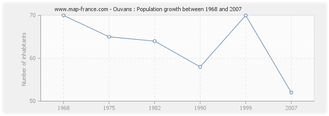 Population Ouvans