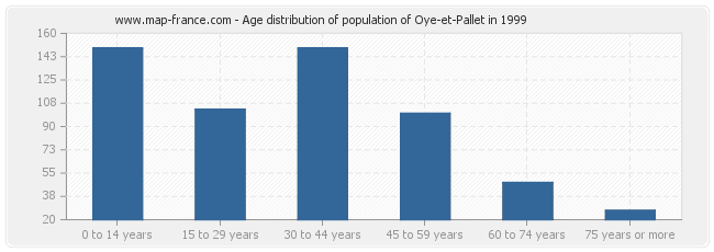 Age distribution of population of Oye-et-Pallet in 1999