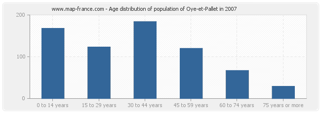 Age distribution of population of Oye-et-Pallet in 2007
