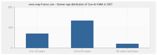 Women age distribution of Oye-et-Pallet in 2007