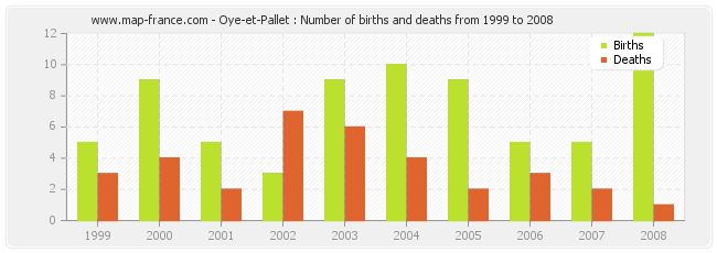 Oye-et-Pallet : Number of births and deaths from 1999 to 2008