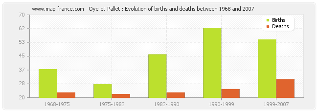 Oye-et-Pallet : Evolution of births and deaths between 1968 and 2007
