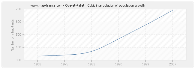 Oye-et-Pallet : Cubic interpolation of population growth