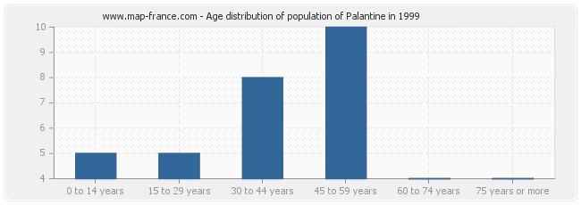Age distribution of population of Palantine in 1999