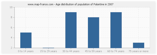 Age distribution of population of Palantine in 2007