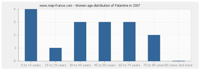 Women age distribution of Palantine in 2007