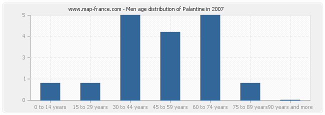 Men age distribution of Palantine in 2007