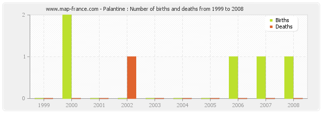 Palantine : Number of births and deaths from 1999 to 2008