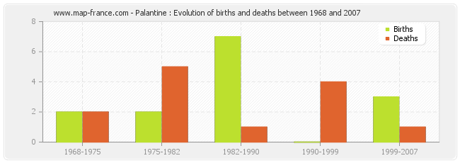 Palantine : Evolution of births and deaths between 1968 and 2007