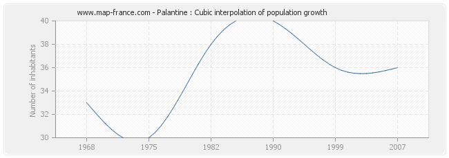 Palantine : Cubic interpolation of population growth