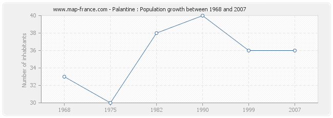 Population Palantine