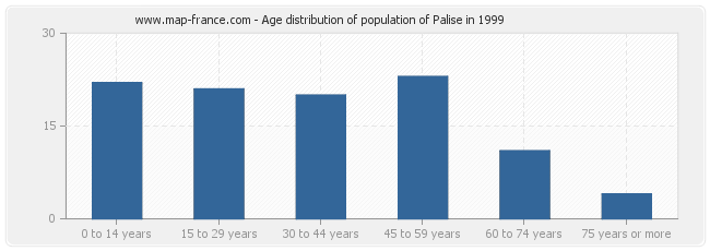 Age distribution of population of Palise in 1999