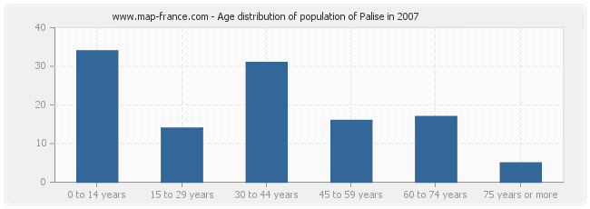 Age distribution of population of Palise in 2007