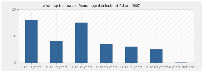 Women age distribution of Palise in 2007