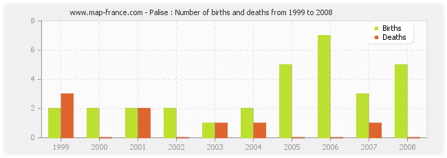Palise : Number of births and deaths from 1999 to 2008
